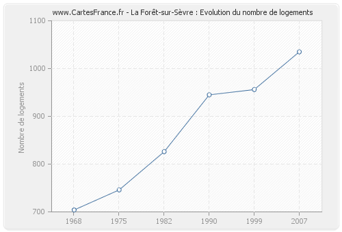 La Forêt-sur-Sèvre : Evolution du nombre de logements